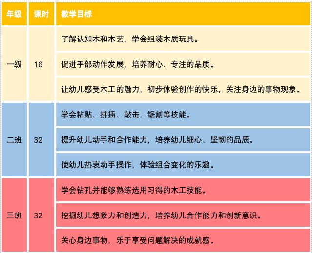 幼兒園木工教室 木工坊建設(shè)清單